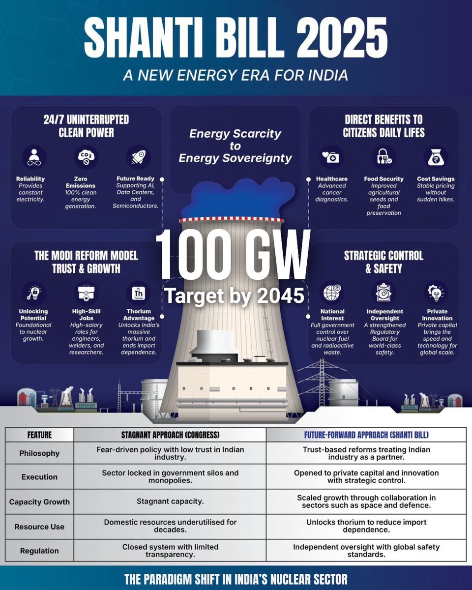 India 🇮🇳 acaba de aprobar la ley SHANTI y con él deja algo muy claro: la energía nuclear no es un complemento, es una infraestructura estratégica. El objetivo es explícito y poco habitual en política energética: alcanzar 100 GW de potencia nuclear en 2047, frente a los cerca de 9