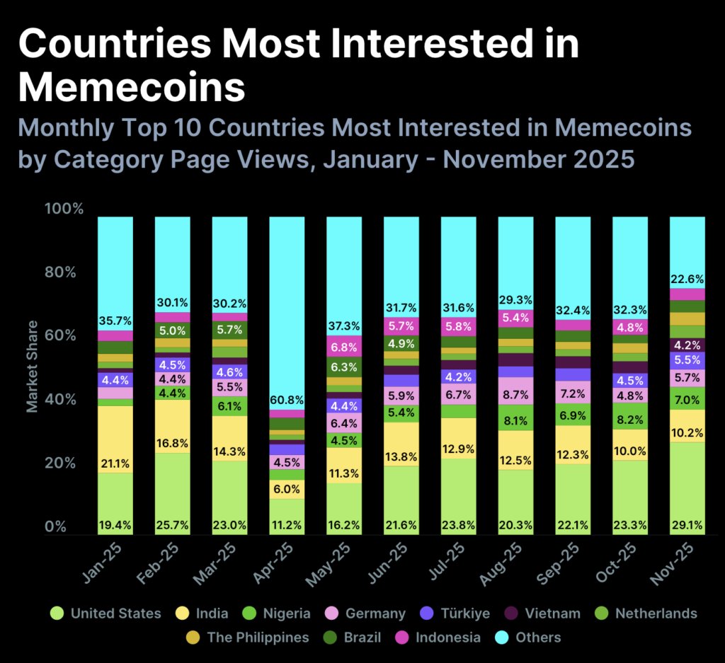 MahkotaCoinn's tweet photo. Indonesia Masuk 10 Besar Negara dengan Minat Meme Coin Tertinggi di Dunia 2025
https://t.co/j2vobTT1AE https://t.co/a4Xy4dhYok