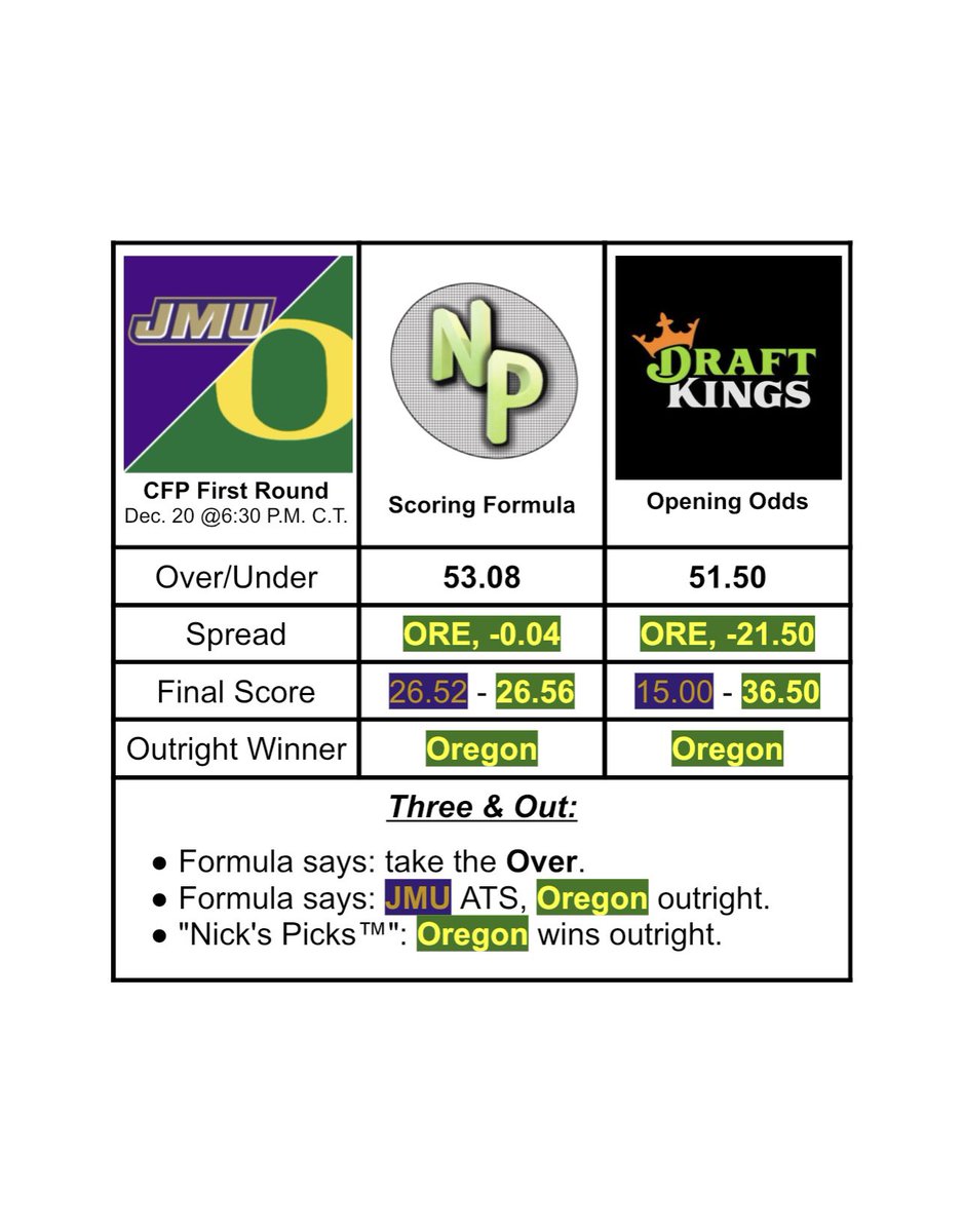 NicksPicksTM's tweet photo. Game four of the 2025 College Football Playoff

The formula picks James Madison against the spread, and Oregon to win outright.

"Nick's Picks™" also predicts Oregon to win outright.

#CollegeFootballPlayoffs #CFP #ESPN  #ABC #B1G #SunBelt #NicksPicks™ https://t.co/qJWy0mo6Qh