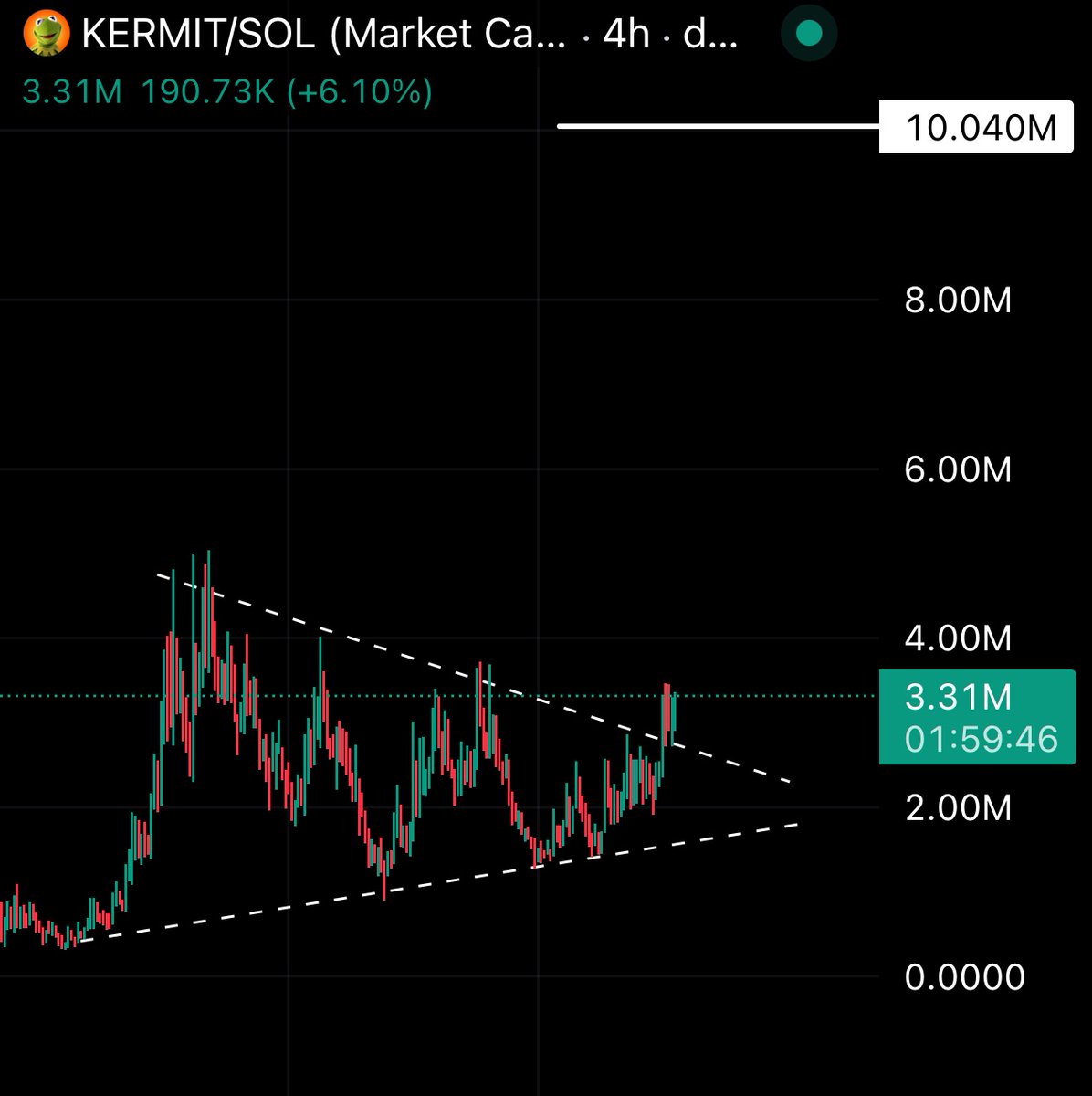 gem_detecter's tweet image. Breakout done. 
Retest done.
The trend is continuing.

$KERMIT frog is about to explode.