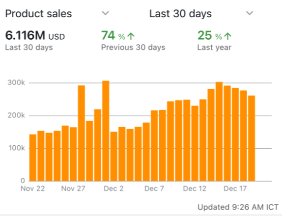 BF was weak for us but December is making up for it. Running extremely minimal PPC (1.5% TACOS &amp; 8% ACOS), almost no deal/discount.

2025 was a great year, +45% growth, almost doubled profitability. But there was nothing special about it, just a repetition of :

1. Focusing on