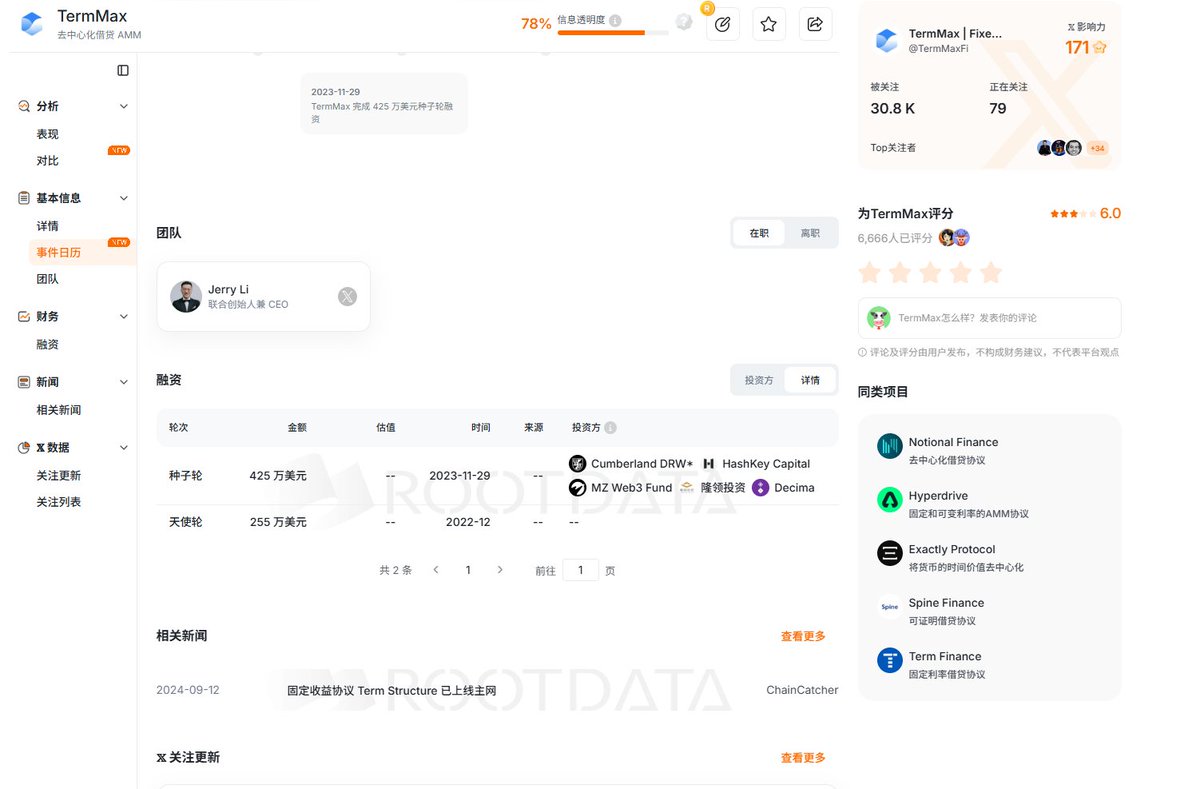 昨晚发现一个超级冷门且名牌空投百分之十五的代币份额的项目 <a href="/TermMaxFi/">TermMax | Fixed Rate Borrowing & Lending</a>  ，最关键的是，这个项目如果不想花钱撸的话，也有0撸角度：
1.每日可签到获取XP,只需BNB链上的一点点gas即可

2.没粉丝的小账户也能参与的嘴撸，和官方推文互动，发推即可，如果做了下面的任务，会获得积分加成：