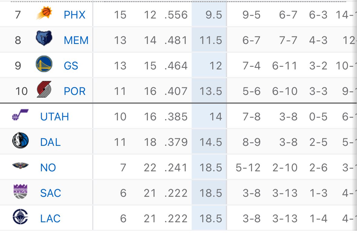 ProPelsTalk's tweet image. BREAKING 

We aren’t last in the Western Conference anymore.