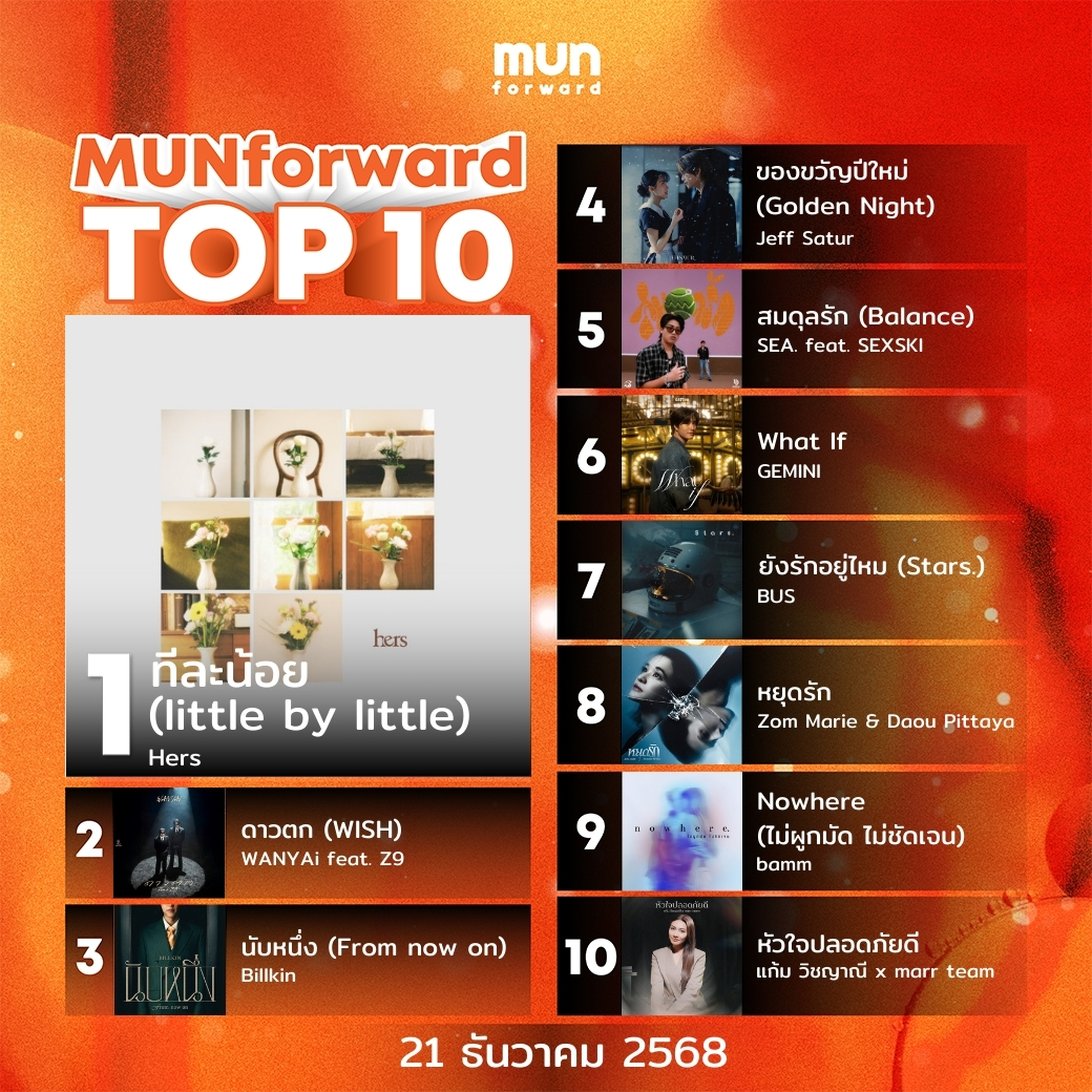 MUNforwardth's tweet photo. 🔥 MUNforward TOP 10 ประจำวันอาทิตย์ที่ 21 ธันวาคม 2568
#ทีละน้อย #LittleByLittle #Hers #ดาวตก #Wish #WANYAi #Z9 #นับหนึ่ง #FromNowOn #Billkin #เพลงรักอบอุ่น #ชาร์ตเพลงไทย #MUNforward https://t.co/fRLdcWPjTe