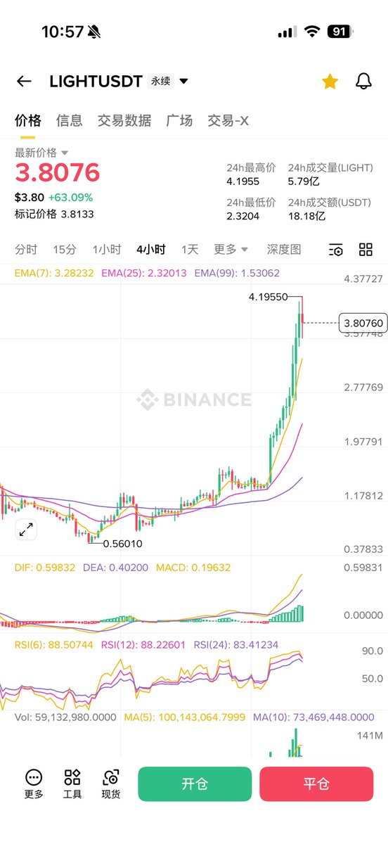 看日线感觉有加速赶顶的迹象，看4小时线感觉还能再往前冲。瞎猜庄可能把价格拉到最低点的10倍左右，也就是价格6上下10%左右。