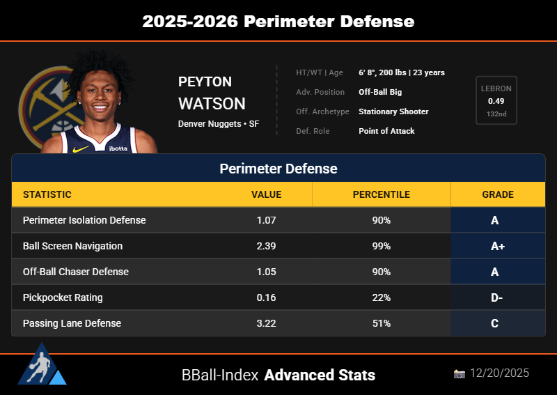 Tim_NBA's tweet photo. It'd never happen, but Peyton Watson is the kind of guy LA could desperately use.

Strong POA defender that's in the 96th percentile for positional versatility. Strong inside &amp; out. Strong spacer on offense. https://t.co/7RiTKqevoH