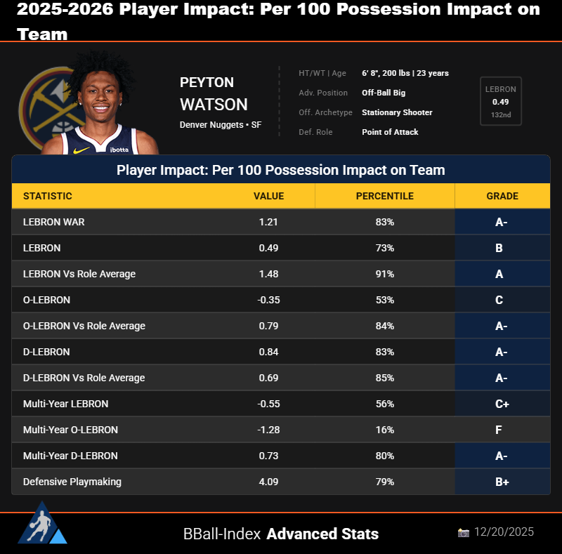 Tim_NBA's tweet photo. It'd never happen, but Peyton Watson is the kind of guy LA could desperately use.

Strong POA defender that's in the 96th percentile for positional versatility. Strong inside &amp; out. Strong spacer on offense. https://t.co/7RiTKqevoH
