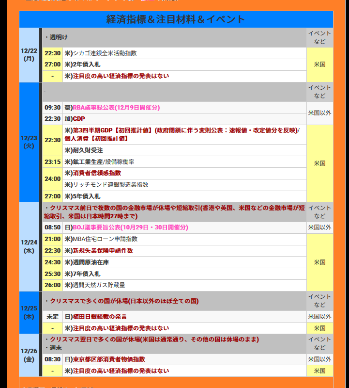 今週のFX！
👺【12月22日～の週】今週の為替相場の注目材料スケジュールと焦点
kissfx.com/article/202512… 
.
■■特に注目すべき経済指標やイベント(今週)

▼12月22日(月)
※米指標は小粒

▼12月23日(火)
🇦🇺豪)RBA議事録公表(12月9日開催分)