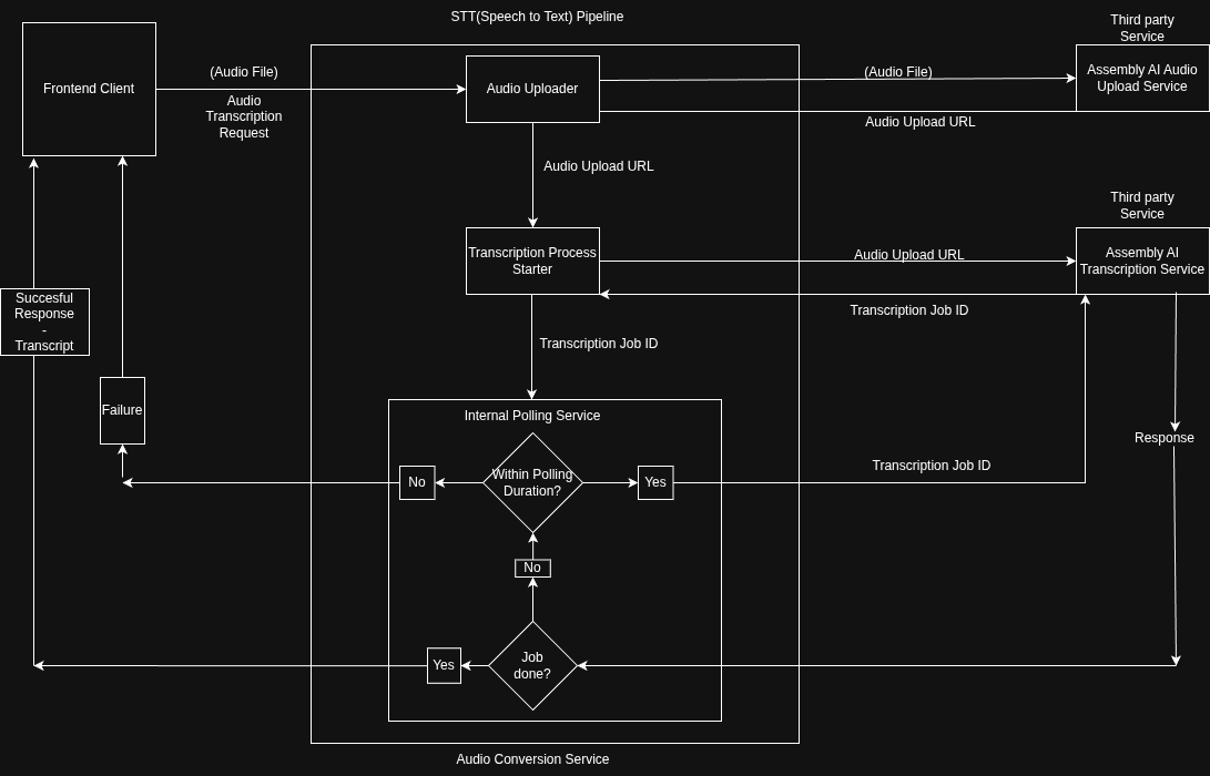Sagni_kk's tweet image. 4.finally an LLM service is used to generate the response after chunking the transcript 

#AI #CodingJourney 
System design is pasted below