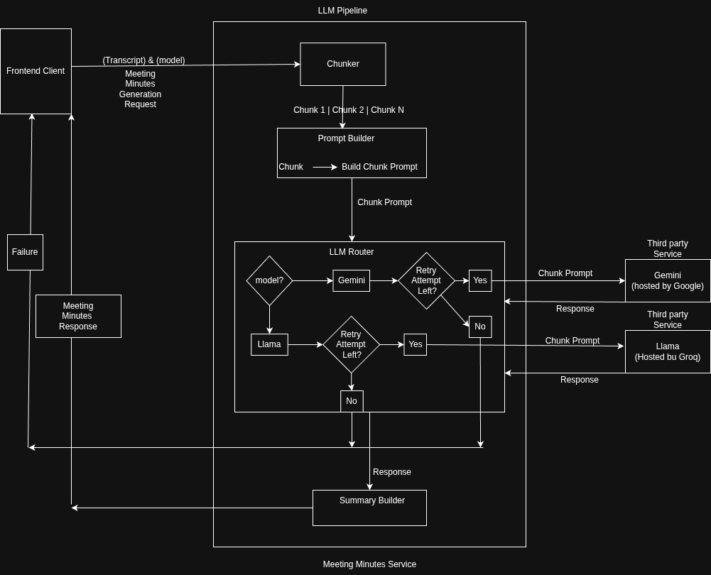 Sagni_kk's tweet image. 4.finally an LLM service is used to generate the response after chunking the transcript 

#AI #CodingJourney 
System design is pasted below