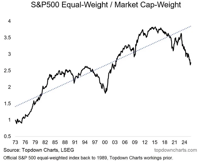 ⚫️RBLOOMBERG: S&P 500 Equal-Weight: continua la sottoperformance rispetto all'indice ponderato per capitalizzazione di mercato