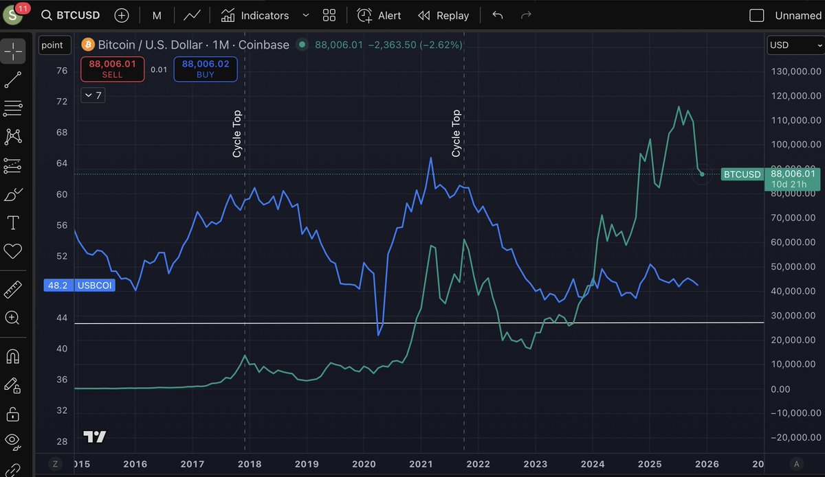 Nice overlay! The last time $BTC topped and the ISM was low was 2019. Very  similar conditions, we topped in apathy with no retail interest.