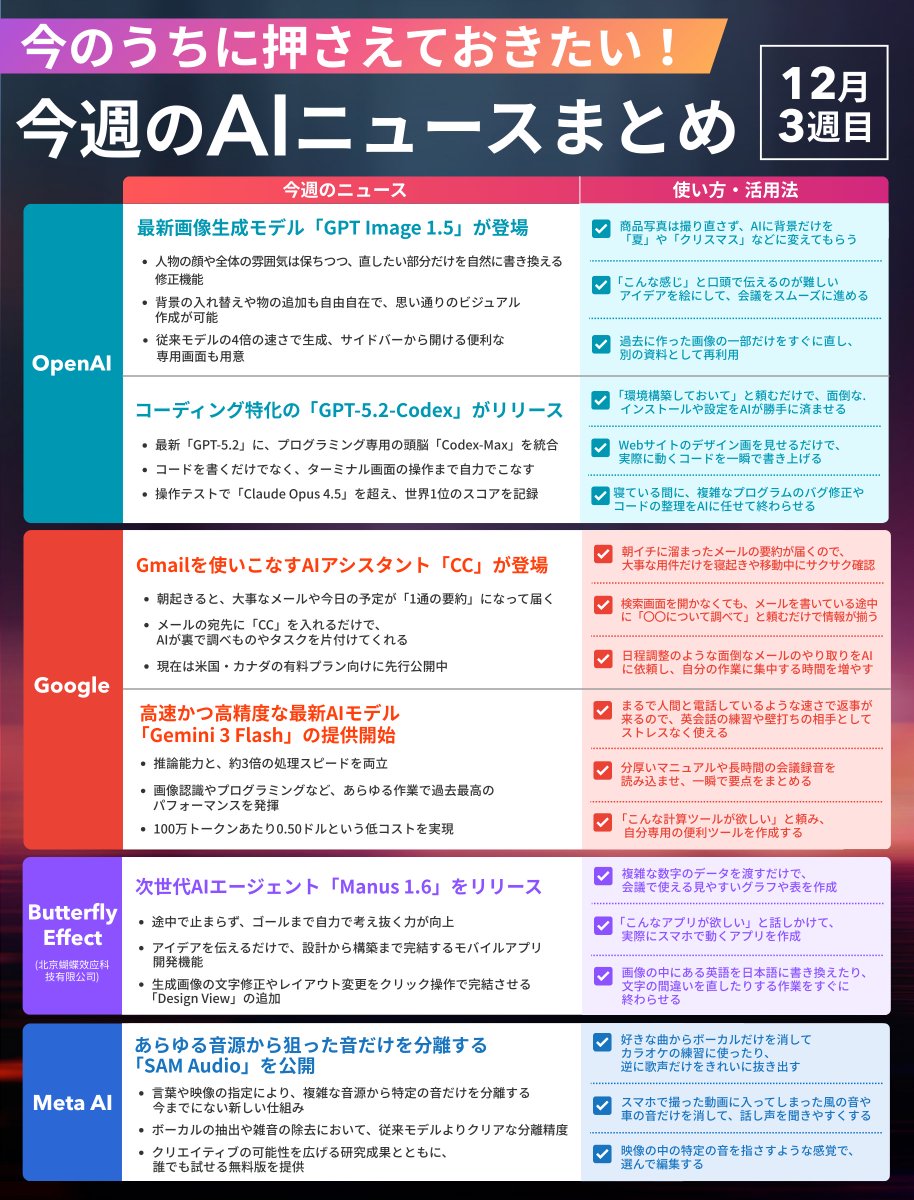 12月ドタバタなままもう半ば…今週もAI情報追えてない…… そんな方のため