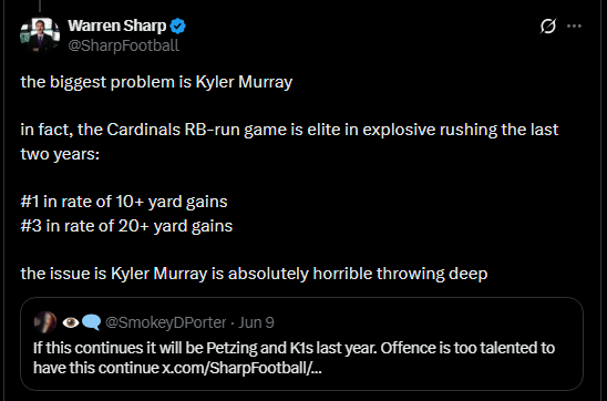AzJace's tweet image. The reason the Cardinals “overachieved” in 2024 had nothing to do with QB play because it was predominantly carried by Klayton Adam’s run game:
-7th in total rush yards.
-Over the last 2 years with Klayton the Cardinals were also #1 in rate of 10+ yard gains #3 in rate of 20+…