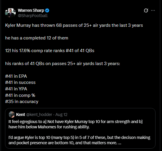 AzJace's tweet image. The reason the Cardinals “overachieved” in 2024 had nothing to do with QB play because it was predominantly carried by Klayton Adam’s run game:
-7th in total rush yards.
-Over the last 2 years with Klayton the Cardinals were also #1 in rate of 10+ yard gains #3 in rate of 20+…