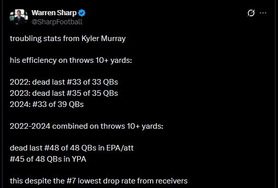 AzJace's tweet image. The reason the Cardinals “overachieved” in 2024 had nothing to do with QB play because it was predominantly carried by Klayton Adam’s run game:
-7th in total rush yards.
-Over the last 2 years with Klayton the Cardinals were also #1 in rate of 10+ yard gains #3 in rate of 20+…