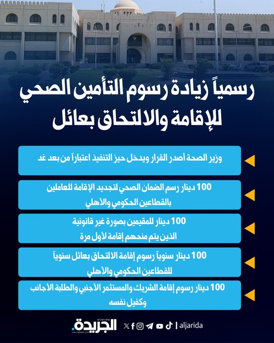 رسمياً زيادة رسوم التأمين الصحي للإقامة والالتحاق بعائل. وزير الصحة أصدر القرار ويدخل حيز التنفيذ اعتباراً من بعد غد. 100 دينار رسم الضمان الصحي لتجديد الإقامة للعاملين بالقطاعين الحكومي والأهلي. 100 دينار للمقيمين بصورة غير قانونية الذين يتم منحهم إقامة لأول مرة 