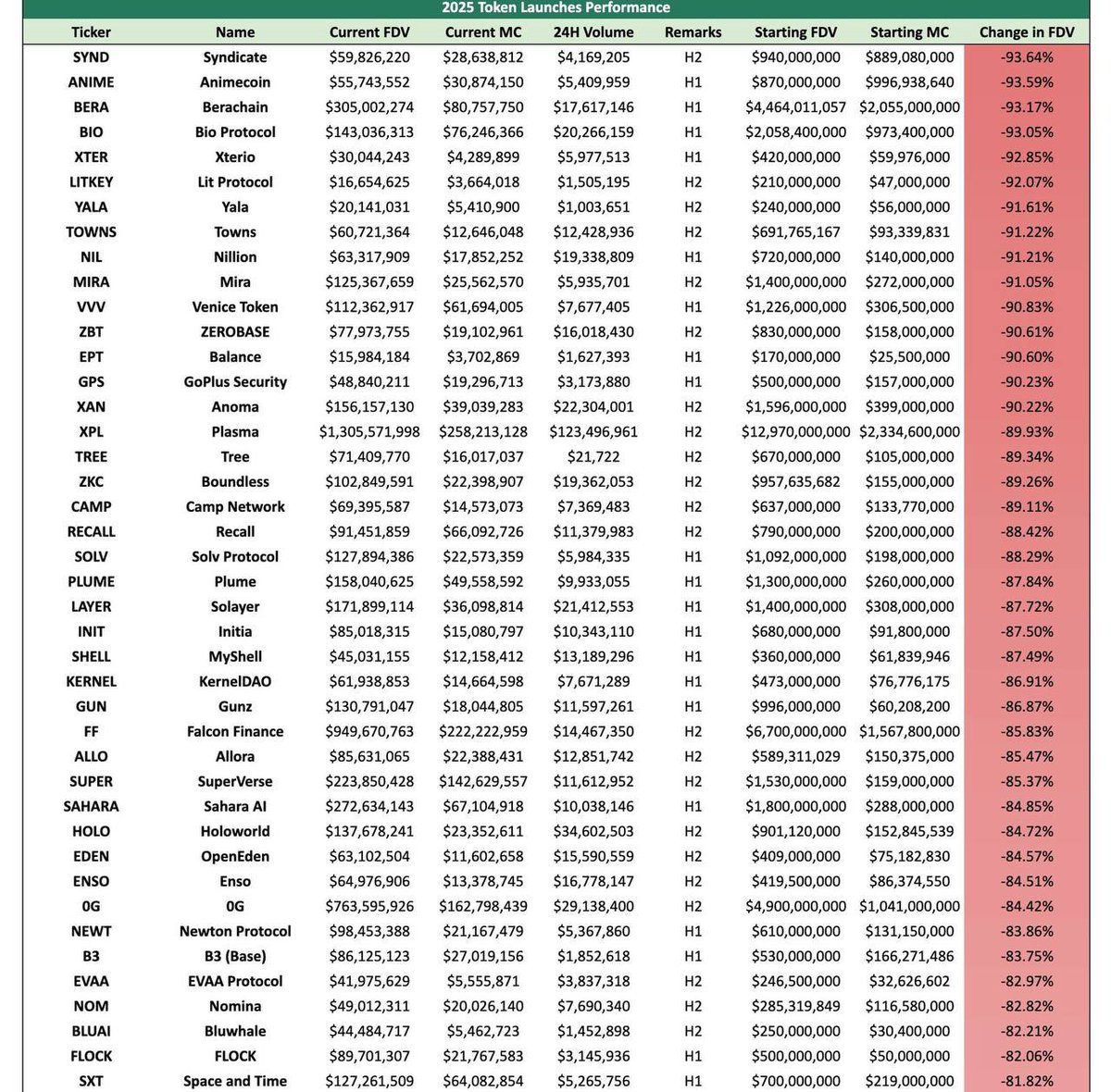 qklxsqf's tweet image. 看了今年新项目的统计，真是够惨淡的。118个项目里，有100个现在价格都比刚上市时要低，平均估值直接腰斩再腰斩，跌了71%。

今年你要是照着老思路，在发币前冲进去然后想着长拿，大概率是白忙一场。市场根本不给这种玩法空间~…