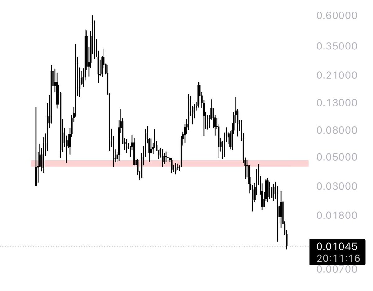 I don’t think this kind of chart will recover ever $ROSE