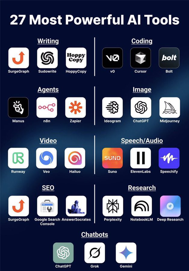 Ariful_Ai01's tweet image. 27 Most Powerful Al Tools

Writing
SurgeGraph
Sudowrite
Hoppy Copy

Coding
Vo
Cursor
Bolt

Agents
Manus
n8n
Zapier

Image
Ideogram
ChatGPT
Midjourney

Video
Runway
Veo
Hailuo

Speech/Audio
Suno
ElevenLabs
Speechify

SEO
SurgeGraph
Google Search Console
AnswerSocrates

Research…
