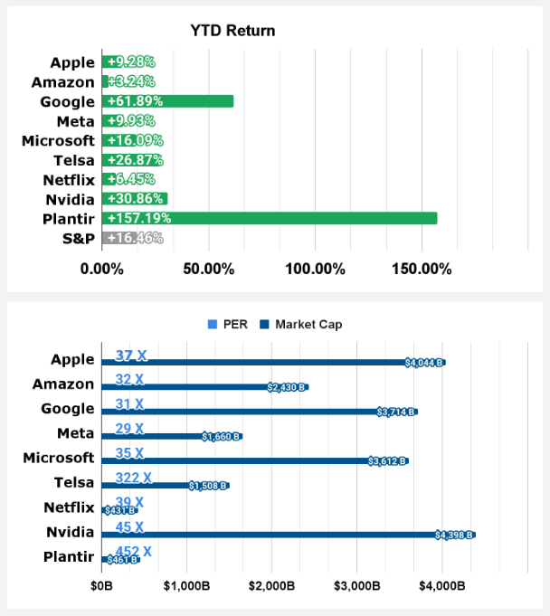 TradeNewHorizon's tweet photo. 【Stock Performance of Major US Tech Companies】Here are the year-to-date returns, market capitalization, and price-to-earnings ratio (PER) as of the closing price on Friday, December 19th !      https://t.co/07rTRK3XIW 

#stockmarkets #StocksToWatch #investing #Tesla #Facebook #Apple #Amazon #Alphabet