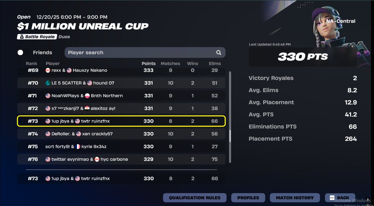 Ruinzfnx's tweet image. $700 Unreal Cup @jbyafn🤑73rd NAC ($400), 267th Brazil ($100), 940th EU ($200)

Fa