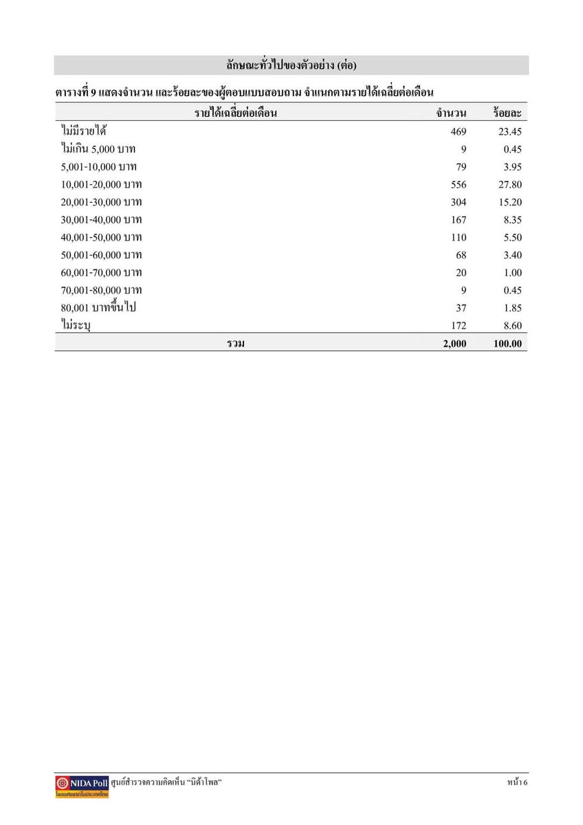 คนกรุงเทพฯคิดหนัก หาคนเหมาะเป็นนายกฯยากในตอนนี้ คงตัดสินใจอีกทีโค้งสุดท้ายของการเลือกตั้ง ขณะที่เลือกพรรค โดยภาพรวม แม้ #พรรคประชาชน นำแต่ก็ยังต่ำ คงรอดูนโยบายอีกครัง