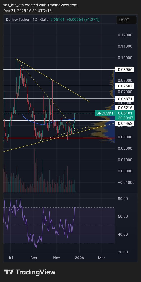 No one talking about $DRV - TA is set up to go on a major uptrend the next few months as we are likely starting our Wave 1 on the daily. Breaking $0.063 and that yellow trend line above confirms a huge DRV season coming <a href="/DeriveXYZ/">Derive.xyz</a> LG