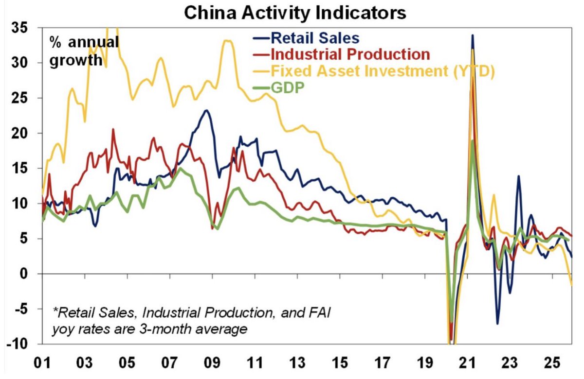 ⚫️RBLOOMBERG: Rallentamento economico in Cina: vendite al dettaglio e produzione industriale in crescita, ma crollo degli investimenti in beni fissi.
