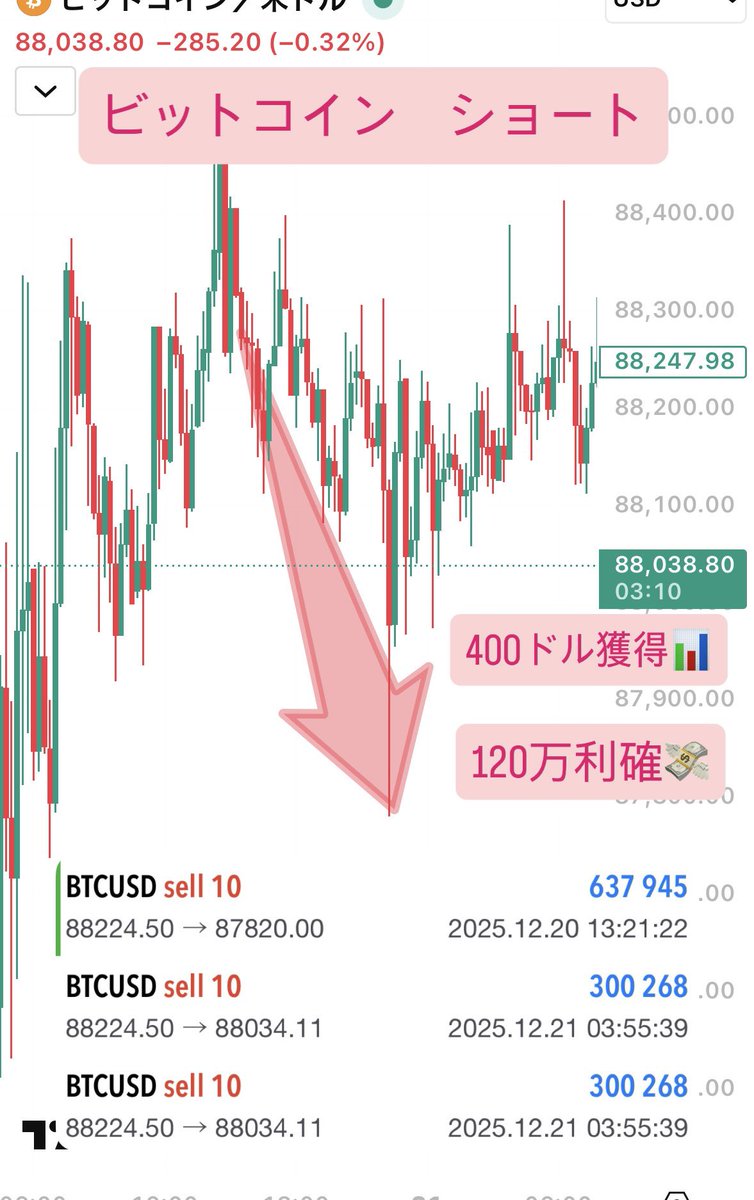 俺、言ったよな ビットコイン下がるって↓ #BTCUSD Bitcoinショート利確✔️ 💰+120万爆益 📉+400ドル獲得  無駄のない、完璧なTrade X先出し8戦8勝（100%） 俺の真似をすれば 誰でも簡単に稼げてる👍 このあと ビットコインの分析に入るけど  需要ある？ 知りたい人は ...