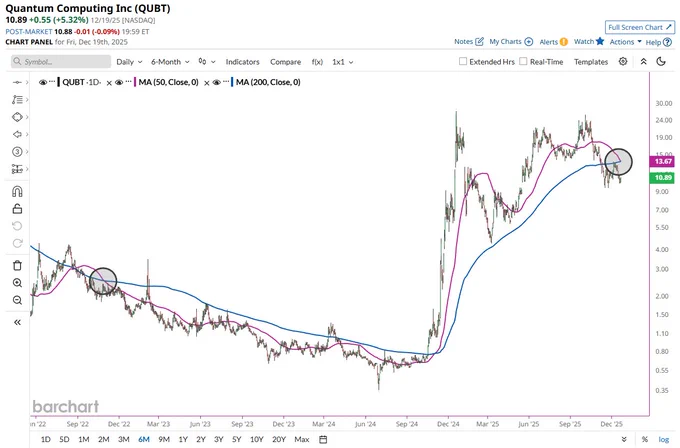 🔵BARCHART: "Il Quantum Computing $QUBT Forma un Death Cross: Rischio di Crollo del 85%?"