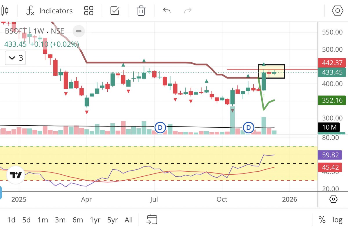 Birlasoft: back to back weeks at resistance zone . Still positive for a upmove