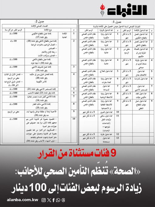 رسمياً زيادة رسوم التأمين الصحي للإقامة والالتحاق بعائل - وزير الصحة أصدر القرار ويدخل حيز التنفيذ اعتباراً من بعد غد - 100 دينار رسم الضمان الصحي لتجديد الإقامة للعاملين بالقطاعين الحكومي والأهلي 