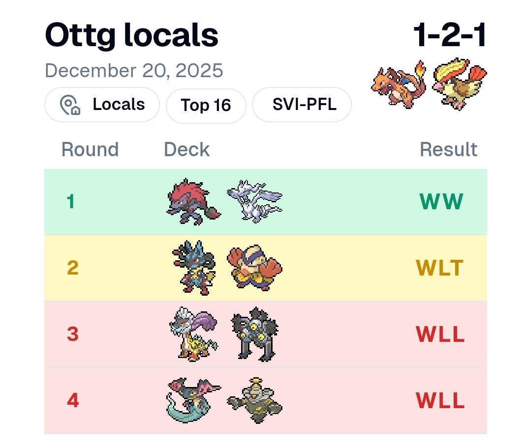 Did alright at locals, <a href="/Kian_ici/">oKiandogi 🖤🦊🔜HoustonRegionals</a> my head still hurts after our game gg tho my guy, we're going see how my big lizard does at the next tournament
