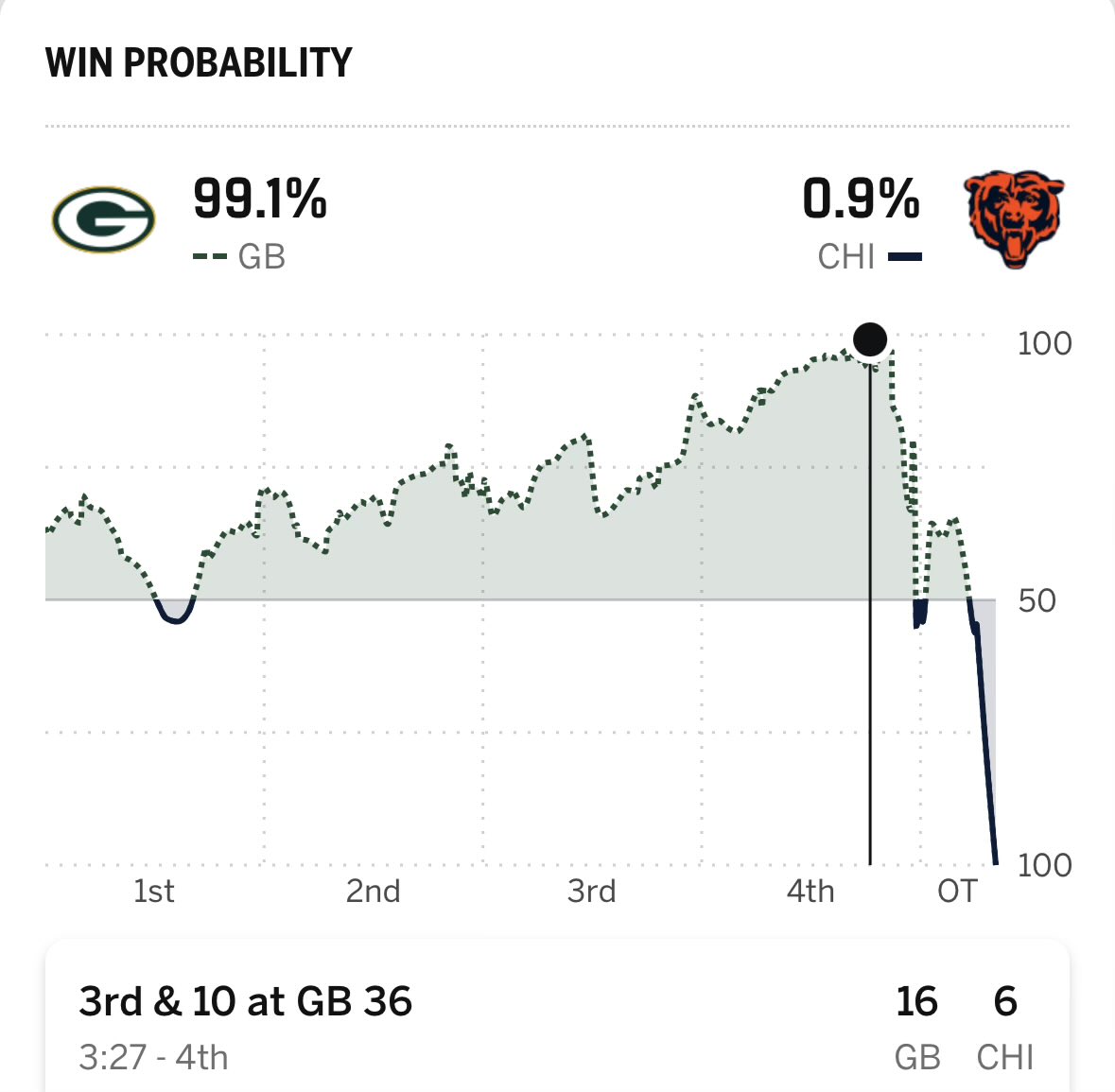 BenScottStevens's tweet photo. With 3:27 remaining in regulation…

The Bears had a 0.9% (!!) chance of winning.

That game will be remembered in Chicago FOREVER. https://t.co/OEESRie7j3