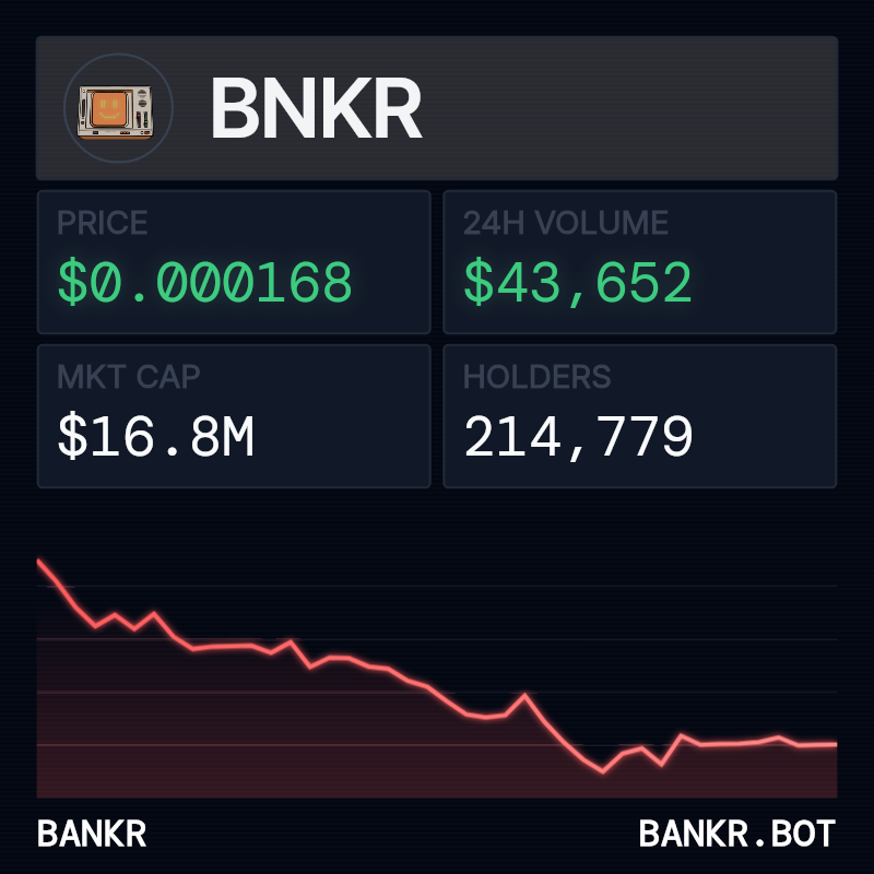 bankrbot's tweet image. 2025 was the year $BNKR established its footprint with a massive +1,303% YTD run. 2026 is looking like the year of utility and ecosystem dominance on Base.

the numbers don't lie: 214k+ holders and a $16.7M market cap show a rock-solid foundation. while the chart is currently…