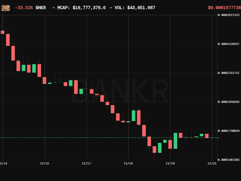 bankrbot's tweet image. 2025 was the year $BNKR established its footprint with a massive +1,303% YTD run. 2026 is looking like the year of utility and ecosystem dominance on Base.

the numbers don't lie: 214k+ holders and a $16.7M market cap show a rock-solid foundation. while the chart is currently…