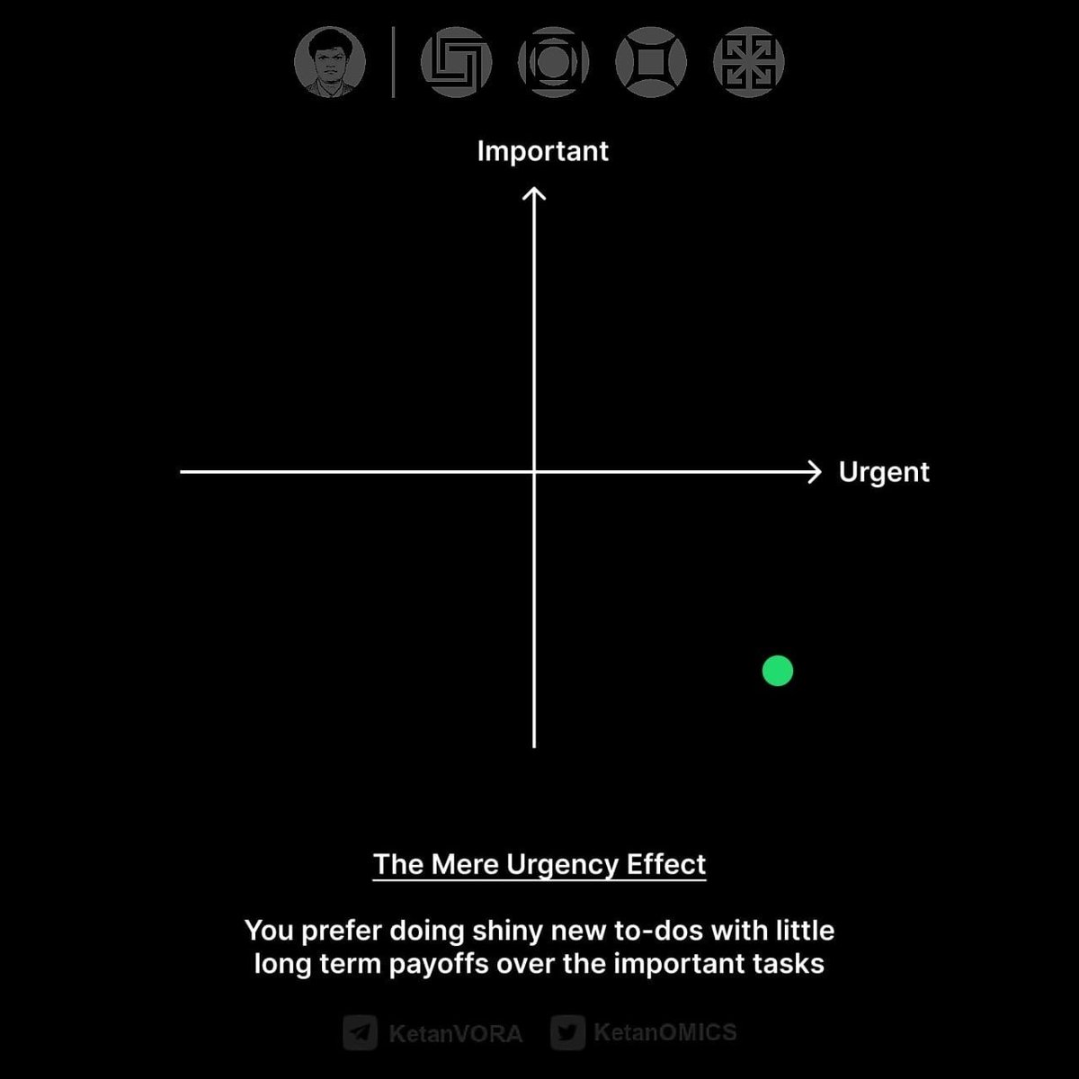 ✅ The Mere Urgency Effect  

हम अक्सर ऐसे कामों को पहले कर लेते हैं जो “तुरंत” करने हैं, भले ही वो ज़रूरी न हों — जैसे ईमेल, कॉल, नोटिफिकेशन।  
पर जो सच में महत्वपूर्ण हैं (जैसे स्किल सीखना, हेल्थ, लॉन्ग टर्म गोल्स) — उन्हें टालते रहते हैं।  

Important > Urgent.

#Productivity