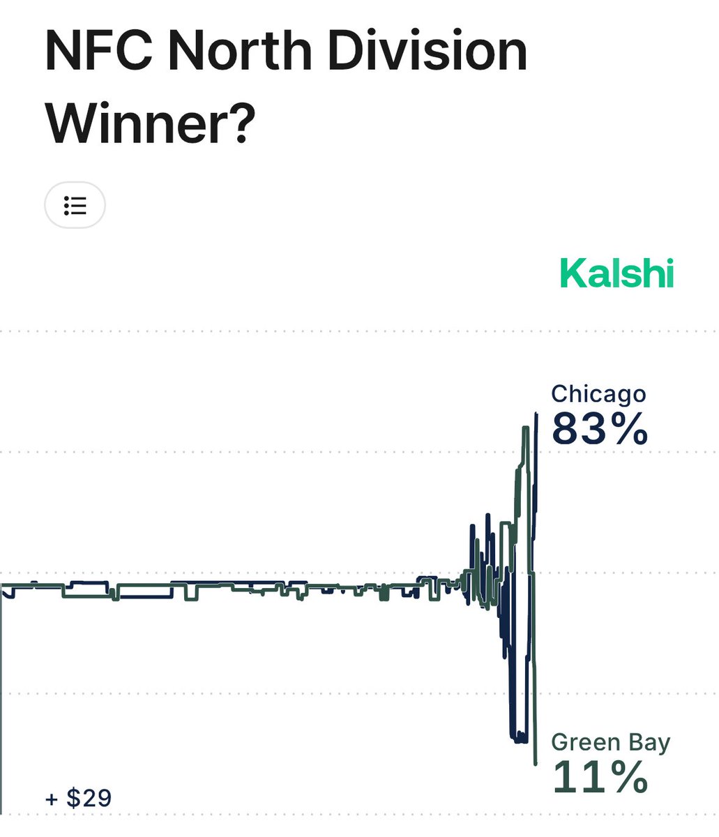 KalshiSports's tweet image. BREAKING: The Bears now have an 83% chance to win the NFC North on Kalshi