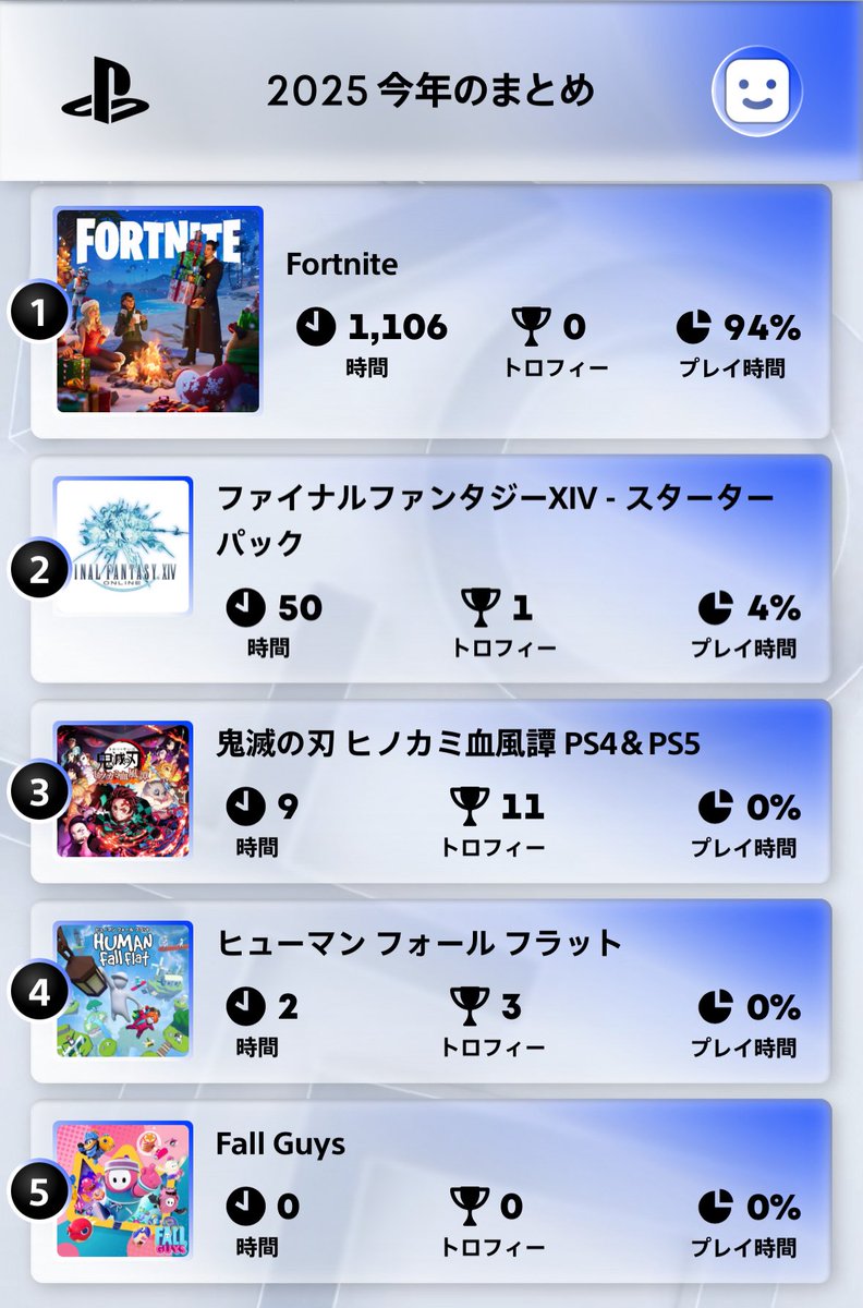 ray_marcyff14's tweet photo. 今年のゲームまとめ。
息子がフォトナのガチ勢になって、いかに私がゲームできなくなってしまったかがよくわかる。
仕事もずっと忙しく、土日は推し活で忙しく、気づいたらこんなことになっちゃった🤣
新パッチどころじゃなく、その前のも終わってない。もう操作すら忘れたかも😅
でも課金は続けてる。 https://t.co/c2WSFATjW0