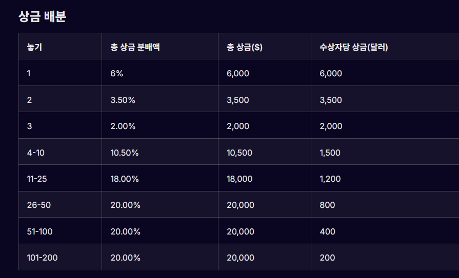wlsduqdlwkd's tweet photo. 총상금 1억4천 $power 이벤트
@leagueoftraders  #TraderMap

30만원으로 거래하니깐 벌써 랭킹 4위됬습니다.
상금이 220만원입니다.(4위로 마무리하면 ㅎㅎ)

참여하는사람이 많이 없어서
거래 조금만해도 TOP100위안에 가능합니다.

그럼 한 70만원정도 상금 받을 수 있습니다.

[LEAGUE OF TRADERS 란?]
소셜 트레이딩, 트레이더 맵, 카피트레이딩, 트레이딩 인사이트 등을 제공하는 사이트입니다.

예를 들어 바이낸스 API를 리그오브트레이더에 연결만
하면 제가 거래하는걸 공유해서 인사이트를 제공합니다.

그리고 수익률 좋은 트레이더의 매매를 카피해서
매매할 수 있습니다.

API연결해서 바이낸스에서 그냥 거래만 하면
자동으로 집계되니 편하더라구요.

*추가로 @zealy_io 에서 리그오브트레이더스 퀘스트가
있어서 함께 하면 더욱 좋습니다.