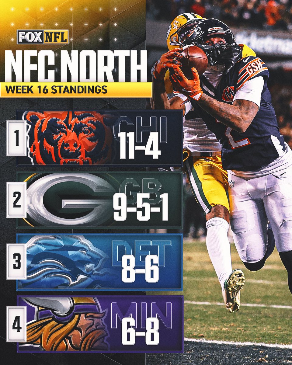 The Bears stay on top of the NFC North after their comeback win against the Packers! 🐻 https://t...