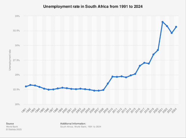ConCaracal's tweet image. The more race laws the South African government pushes, the higher the unemployment rate rises.

Pro-discrimination South Africans clearly don't care about the damage these laws do, as long as white people get excluded and cadres get to eat.