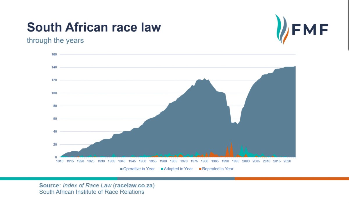 ConCaracal's tweet image. The more race laws the South African government pushes, the higher the unemployment rate rises.

Pro-discrimination South Africans clearly don't care about the damage these laws do, as long as white people get excluded and cadres get to eat.