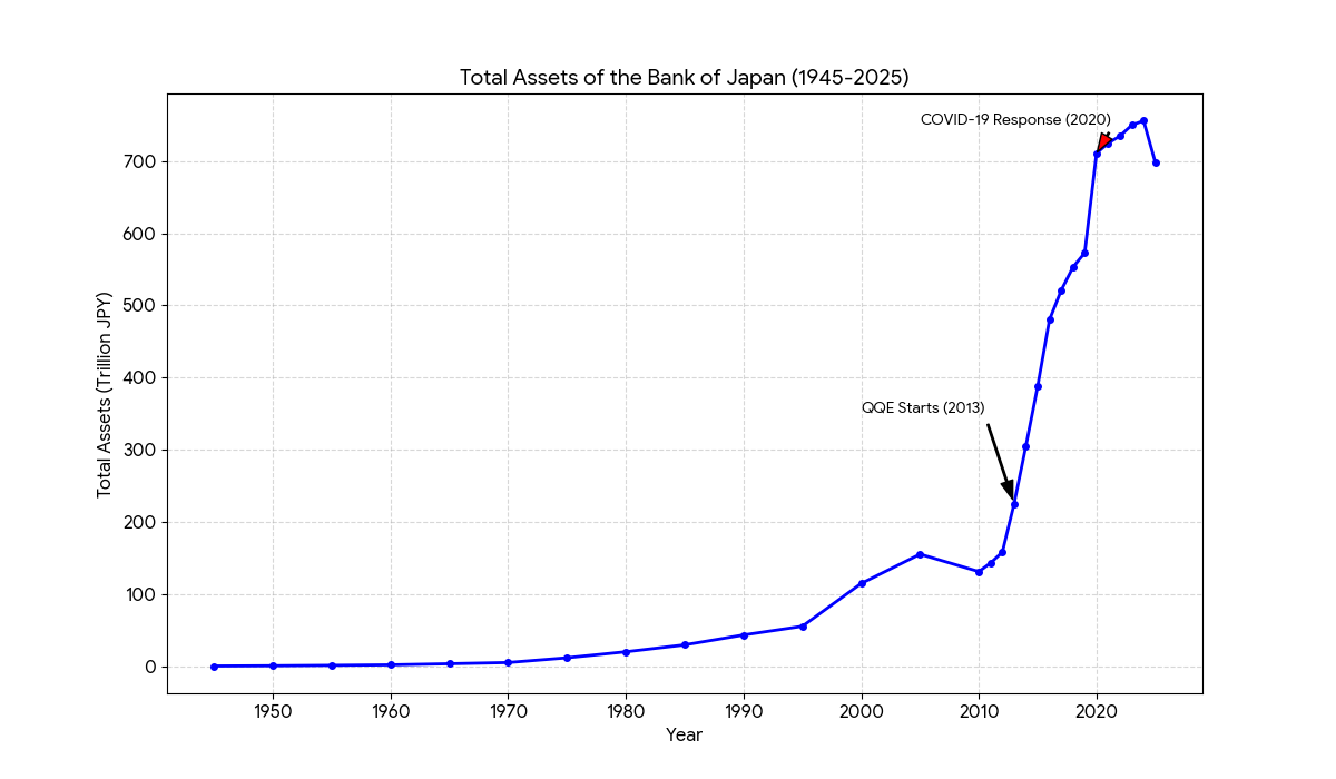 アベノミクスの異常を、ひとつの図で表せばこれです 日本銀行の総資産推移。 戦後から2012年まで緩やかに増えきた資産が、アベノミクス以降、異次元緩和で激増しました。  日銀が金利ゼロに近い国債を引き受けてきた結果です。 出口などありません。 中央銀行が政府債務を ...