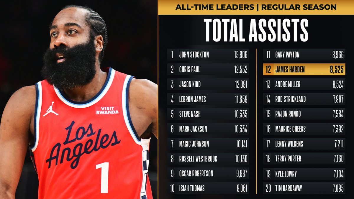 NBA's tweet image. Congrats to @JHarden13 of the @LAClippers for moving into 12th on the all-time ASSISTS list!