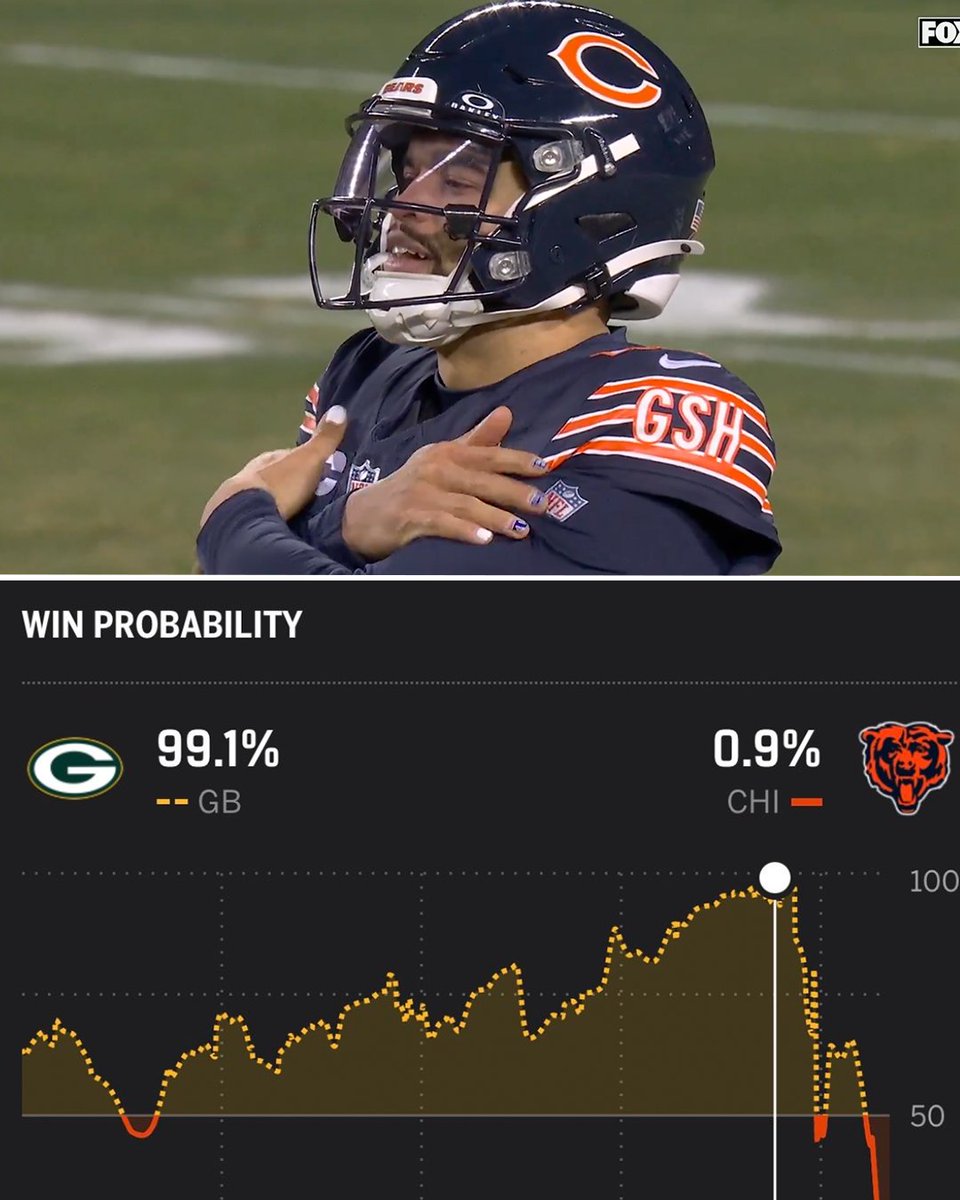 At one point the Bears had just 0.9% chance of beating the Packers 🤯 

Caleb said they left to much time on the clock. Too cold 😮‍💨