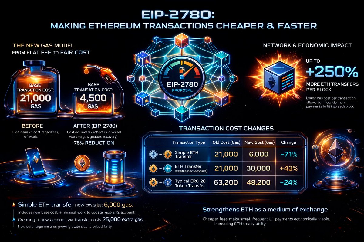 EIP-2780 Infographic

(Google NotebookLM Infographic -> ChatGpt ImageGpt)