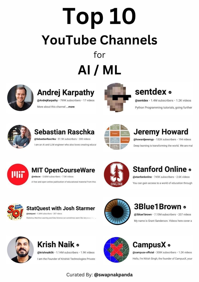 🤖 AI &amp; 机器学习必看 TOP10 YouTube 频道：

1. Andrej Karpathy，AI大牛
https:// youtube.com/andrejkarpathy

2. sentdex，编程学习
https:// youtube.com/@sentdex

3. Sebastian Raschka，机器学习专家
https:// youtube.com/@SebastianRasc

4. Jeremy Howard，深度学习大师
https://