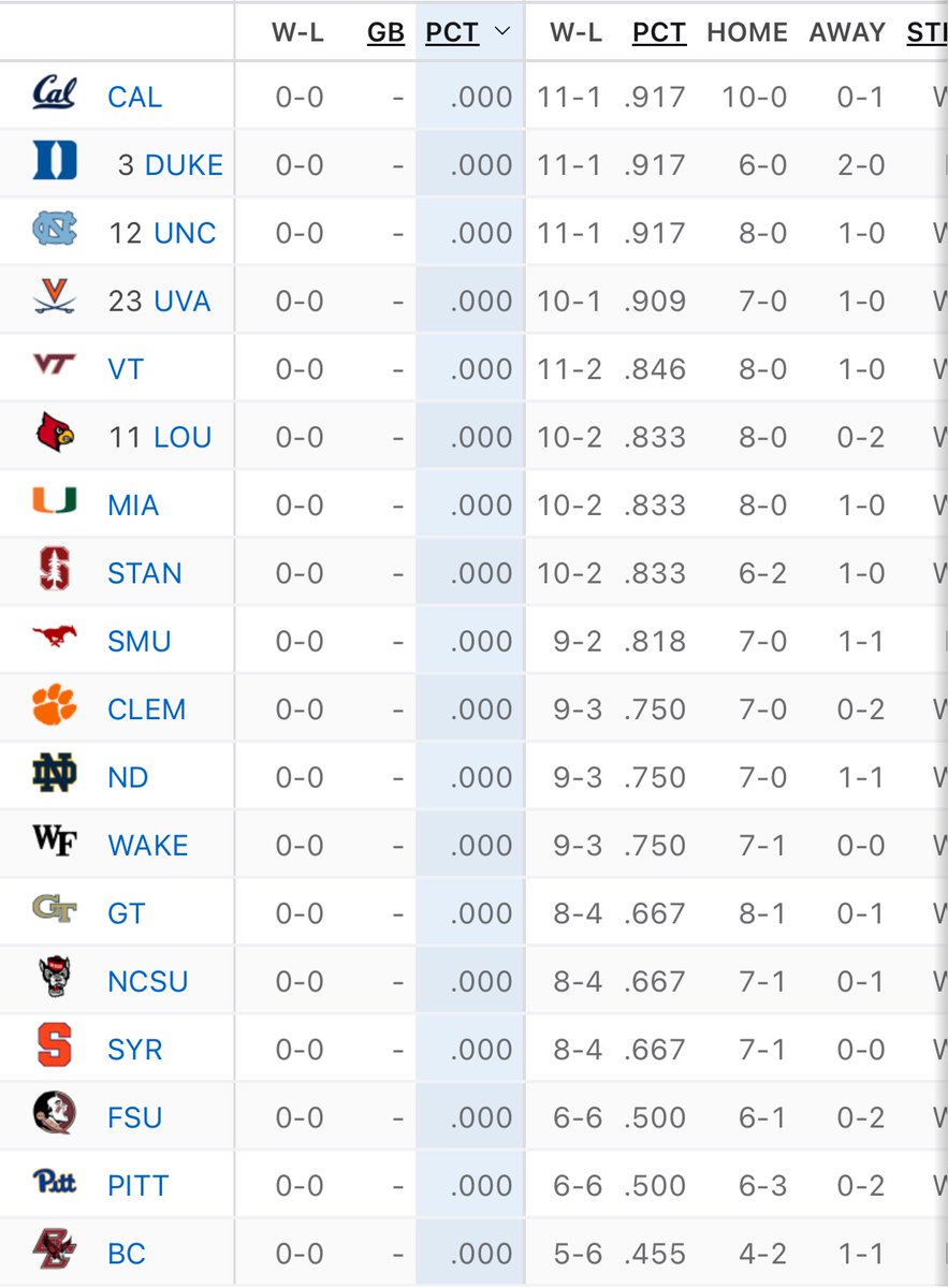 Thomasdunn24's tweet image. So naturally as we all drew up, Cal Men’s Basketball leads the ACC 

Shoutout college hoops